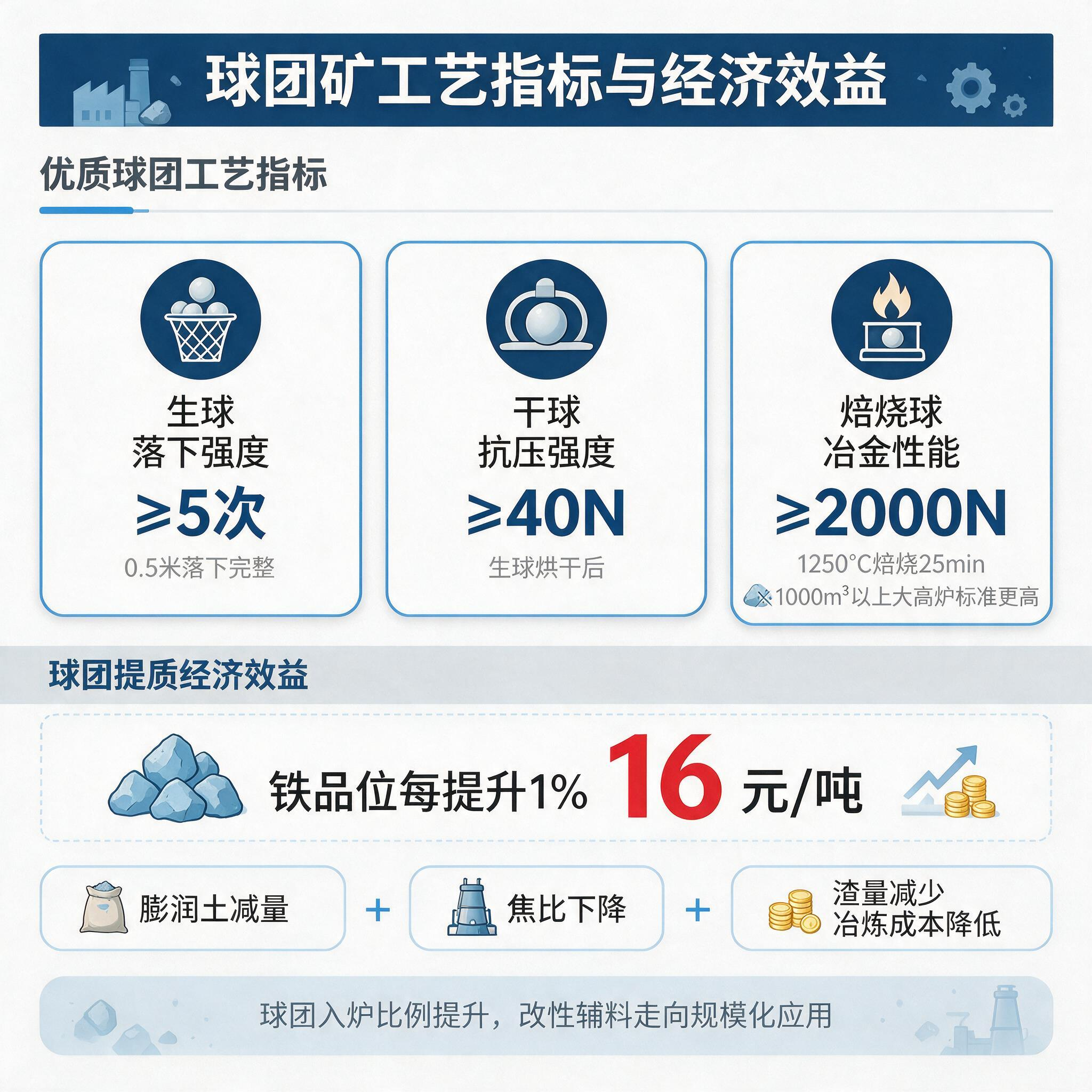 jimeng-2026-09-01-8377-扁平化矢量信息图，钢铁球团矿行业数据可视化，工业简约蓝灰色调，分为上下两大板块。...