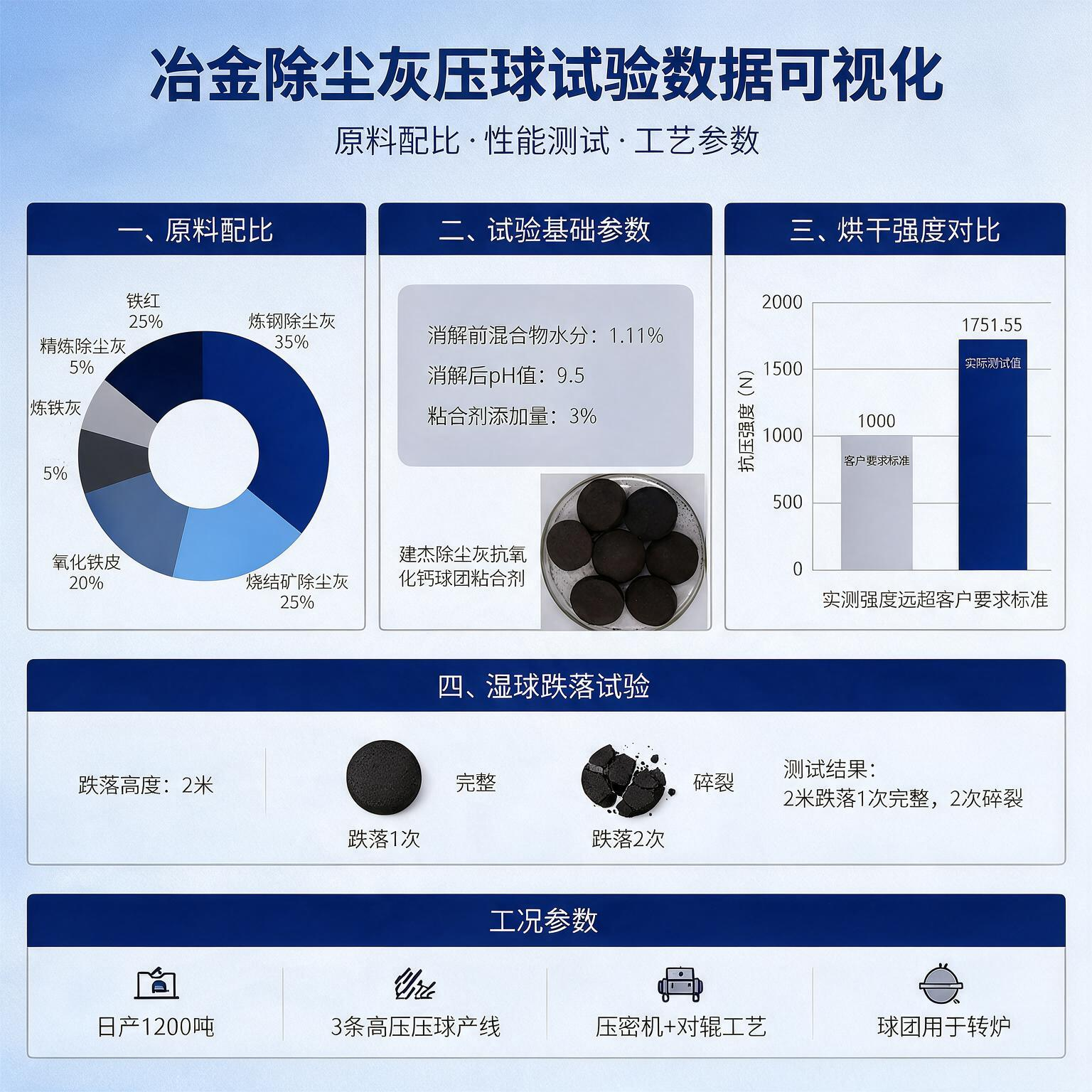 jimeng-2026-09-07-3244-图片左侧原料配比饼图：炼钢除尘灰35_，烧结矿除尘灰25_，精炼除尘灰5_，炼铁...