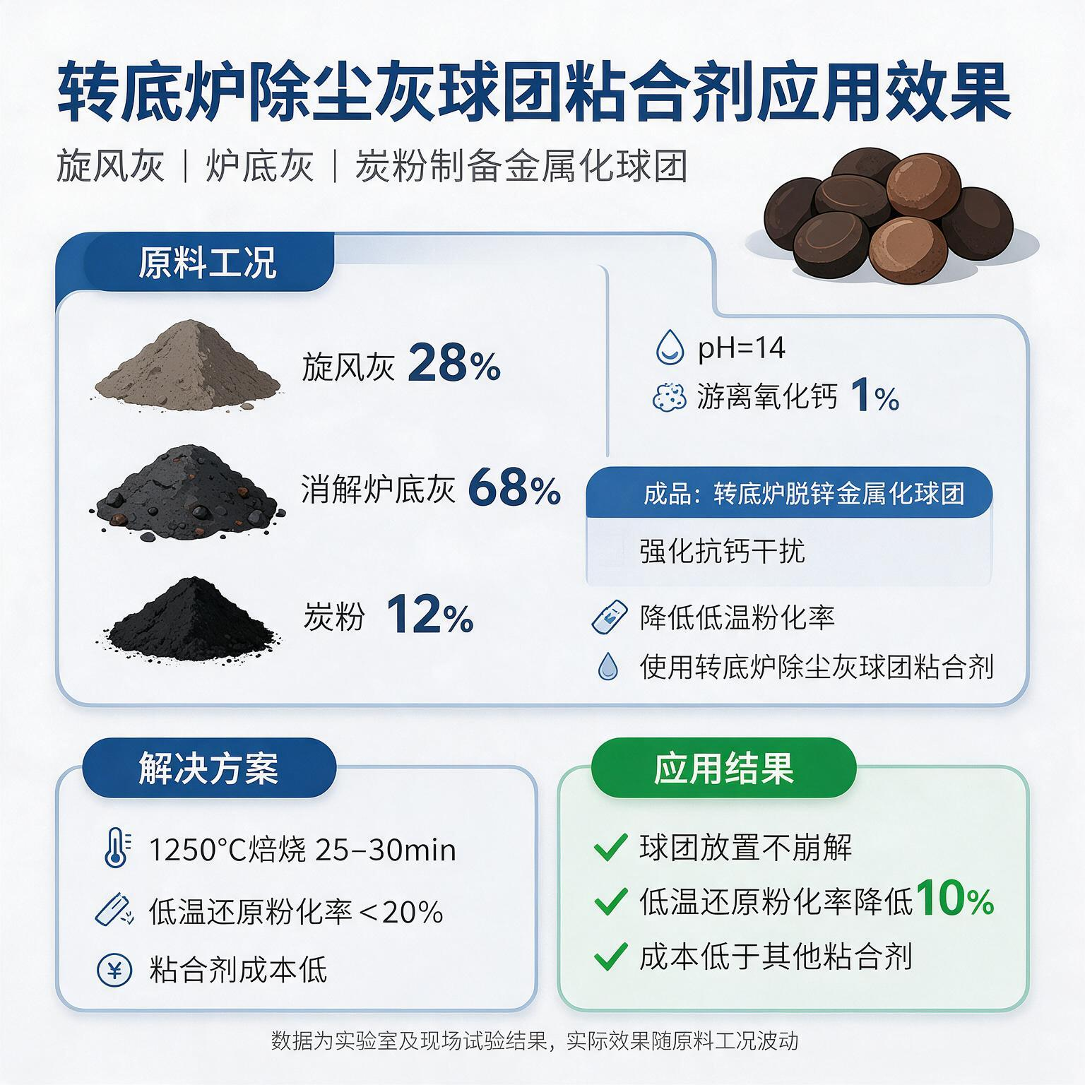 jimeng-2026-09-08-4295-图片根据球团，帮我生成扁平化矢量数据卡片设计图，钢铁固废冶金主题，白底蓝灰工业配...