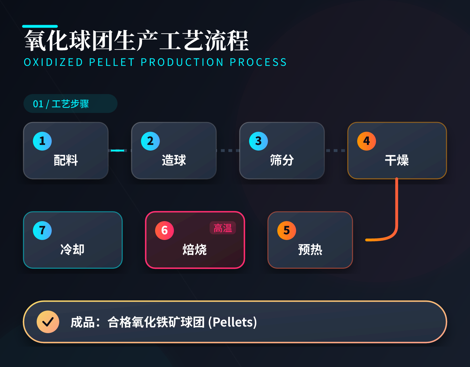 一颗合格氧化球团，，，，，，，要经历配料-造球-筛分-干燥-预热-焙烧-冷却齐全流程，，，，，，，造球设
