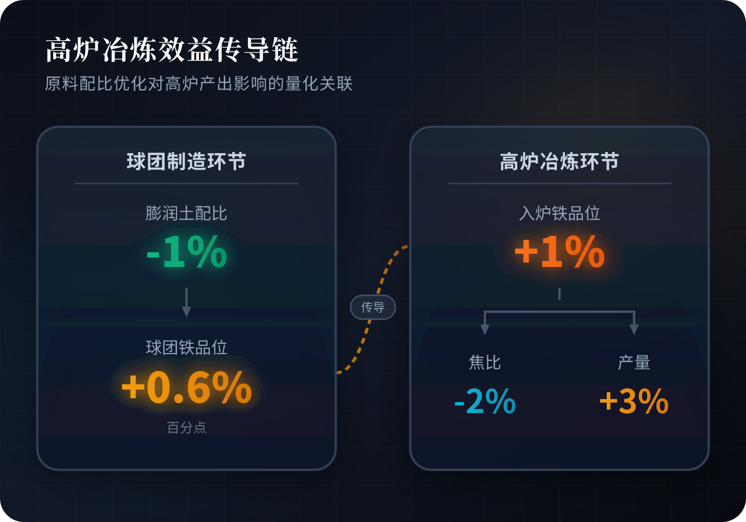 膨润土是球团生产中常用的粘结剂，可以提高成球性能、增加生球强度和爆裂温度，但是硅