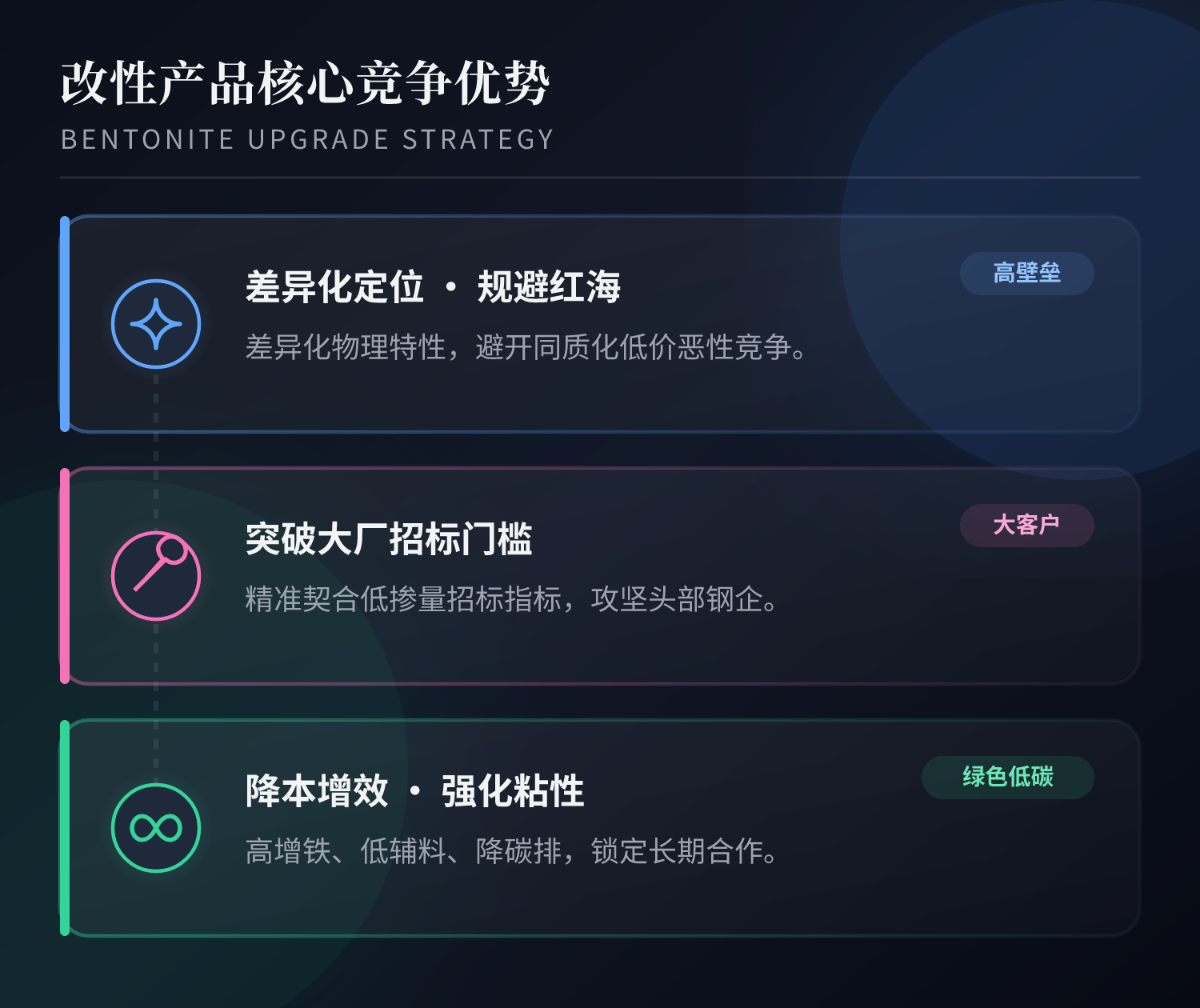 差异化：改性产品和普通钠化土不同，不参与低价竞争，提高市场竞争力。突破客户的门槛