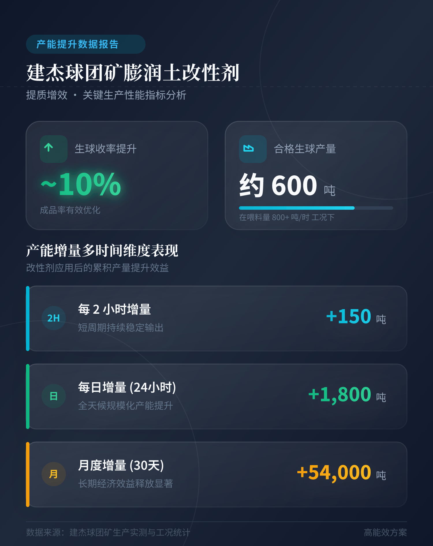 生球0.5m跌落完整次数达到5次以上，筛分、皮带转运过程减少掉粉碎球。现场生产数