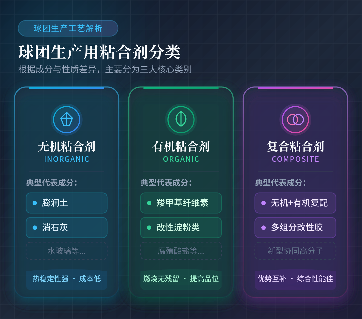 球团出产用粘合剂可分为无机粘合剂（如膨润土、消石灰等）、有机粘合剂和复合粘合剂三
