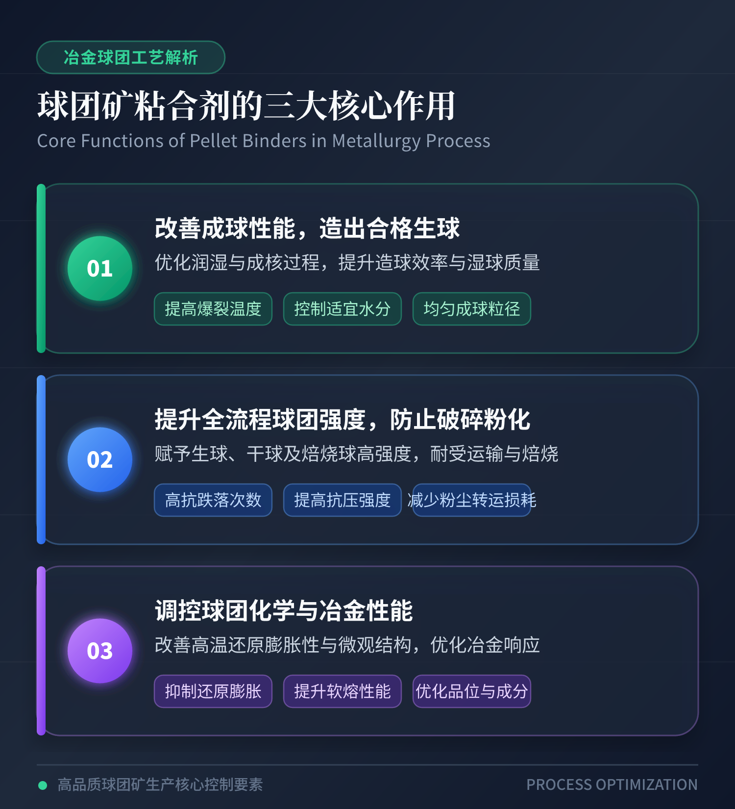 在球团工艺中，，，，，，，，球团矿粘合剂起着多方面的作用：
