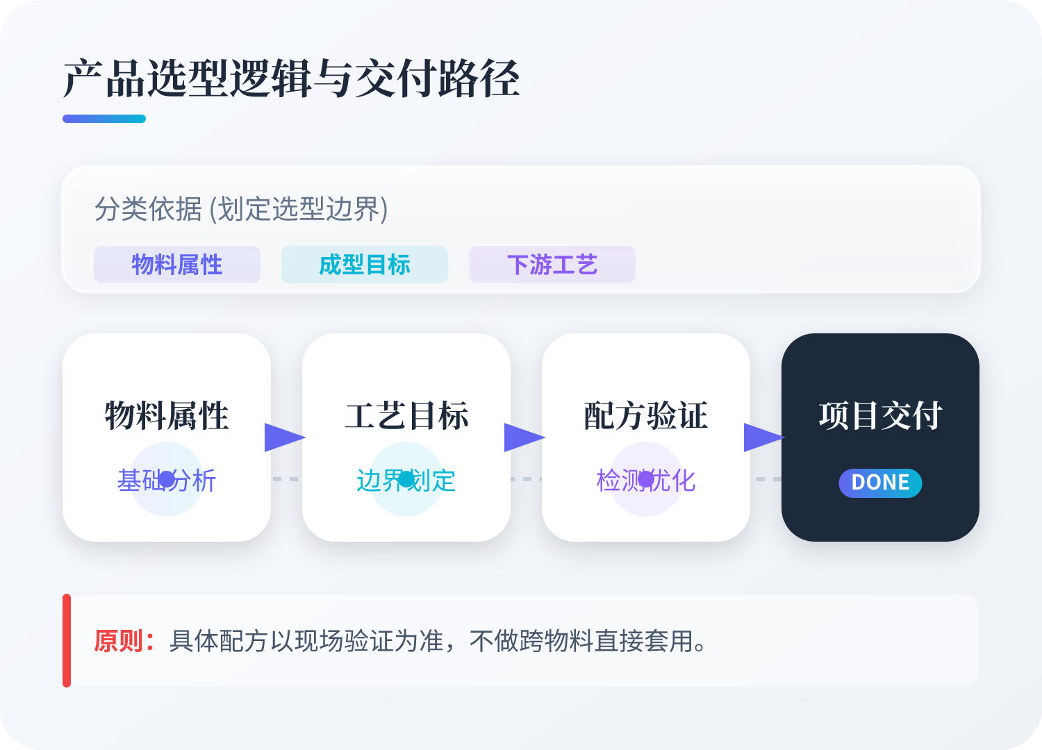 分类凭据是物料属性、成型指标及下游工艺，，，，，用来划定产品选型天堑。。。。。。具体配方以原料检测