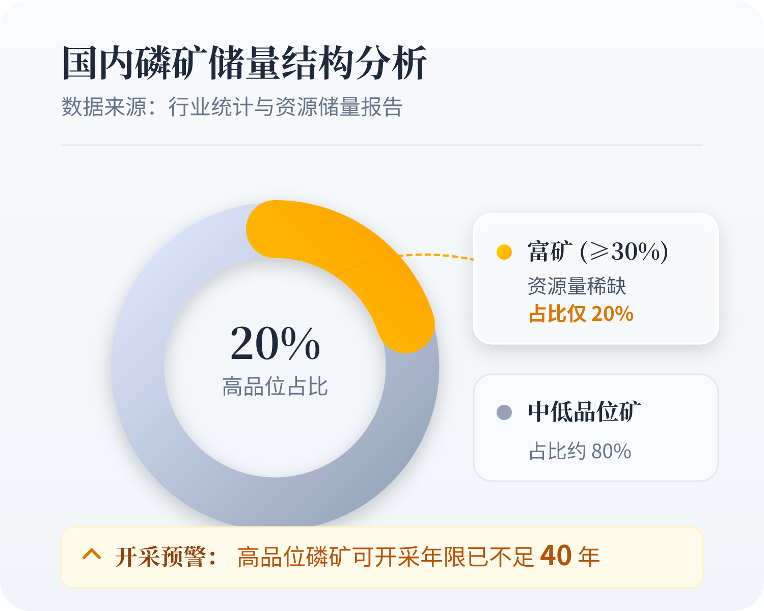 国内磷矿整体呈显於矿多、富矿稀缺特点，P?O?品位≥30% 的高品位富矿仅占总储