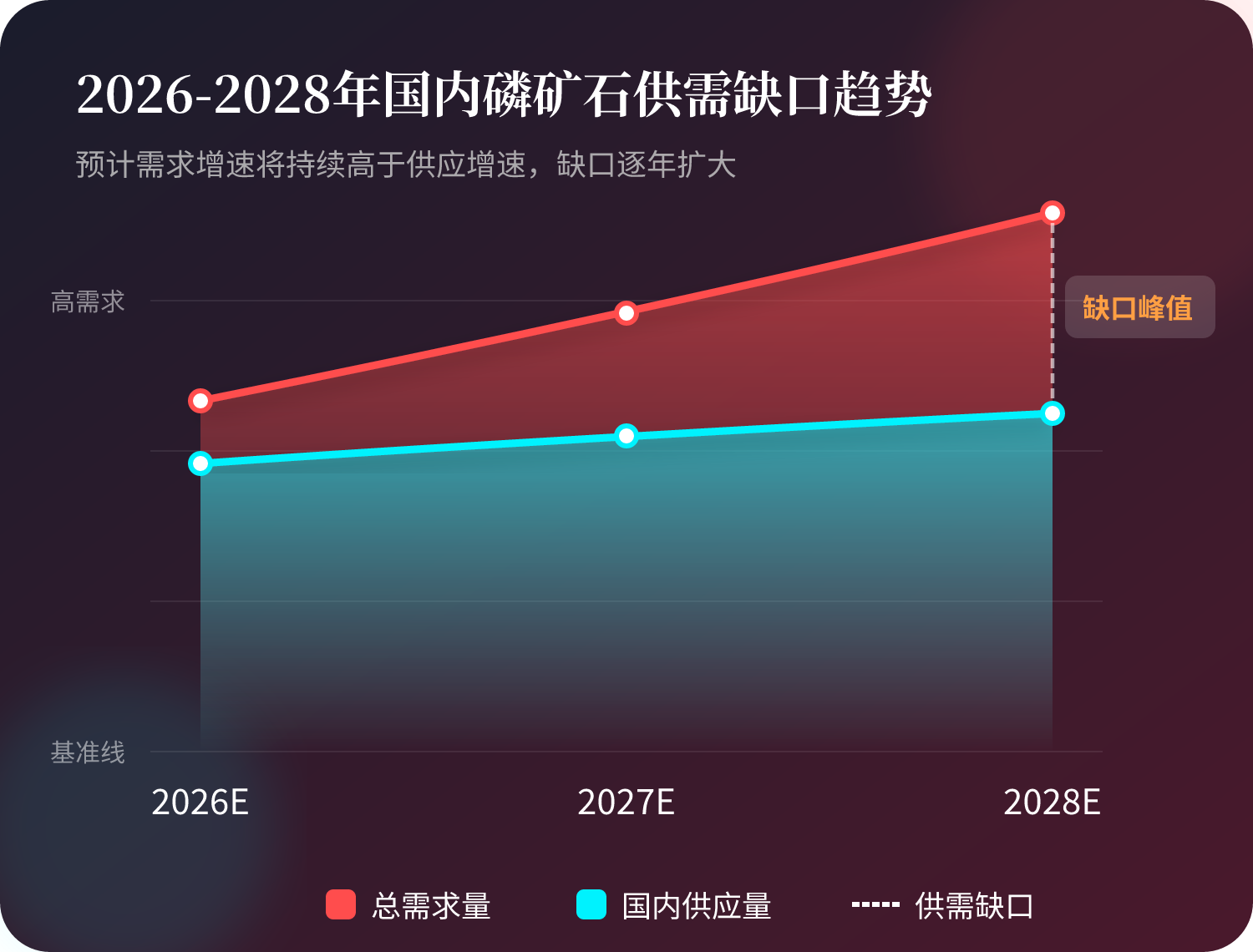 2026 年多沉约束叠加下，磷矿新增供给空间被彻底锁死，开采指标、环保消纳、矿权