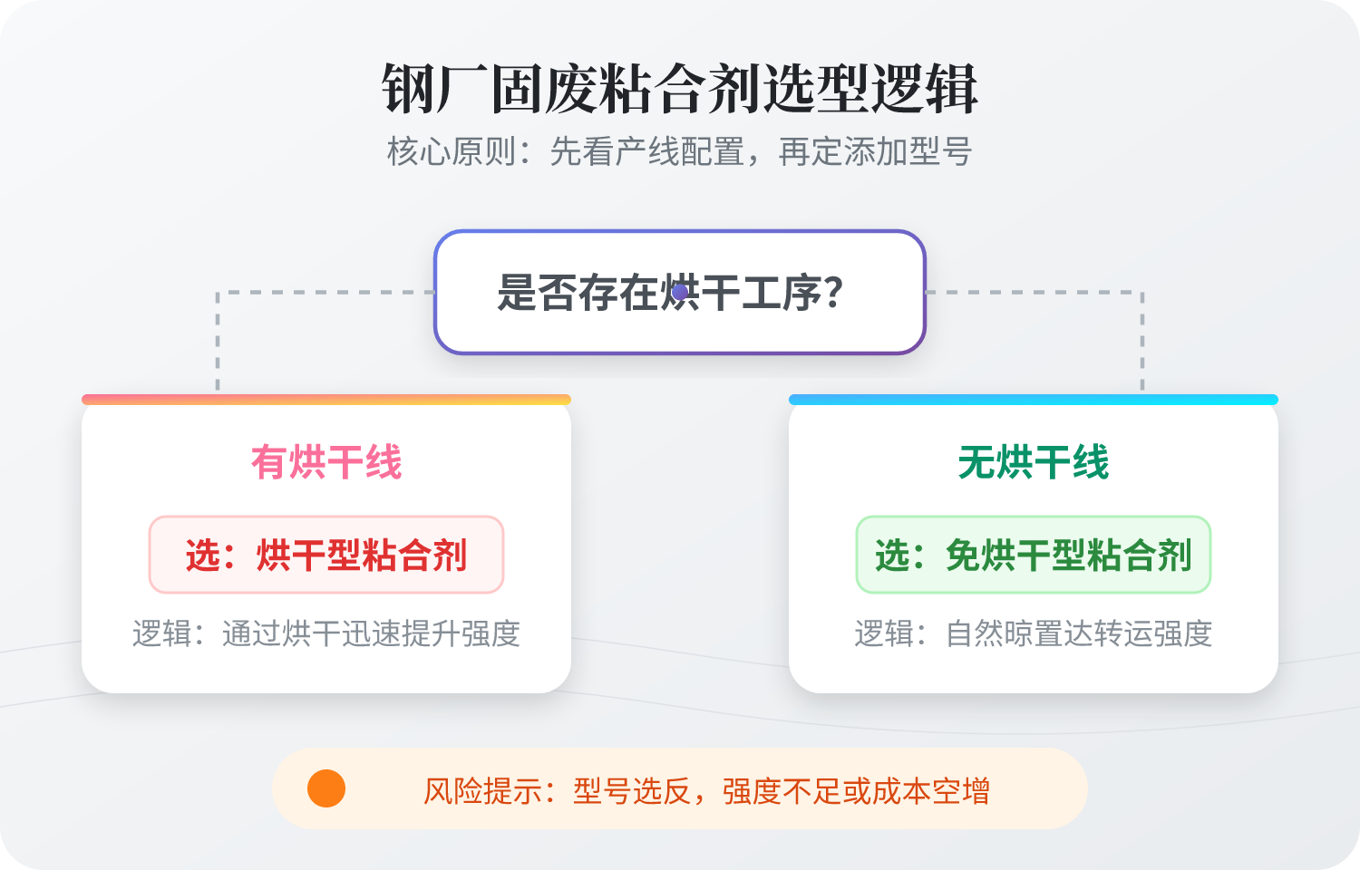 产线配置烘干设备，可选钢厂固废系列中的烘干型粘合剂，通过烘干提升强度；没有烘干工