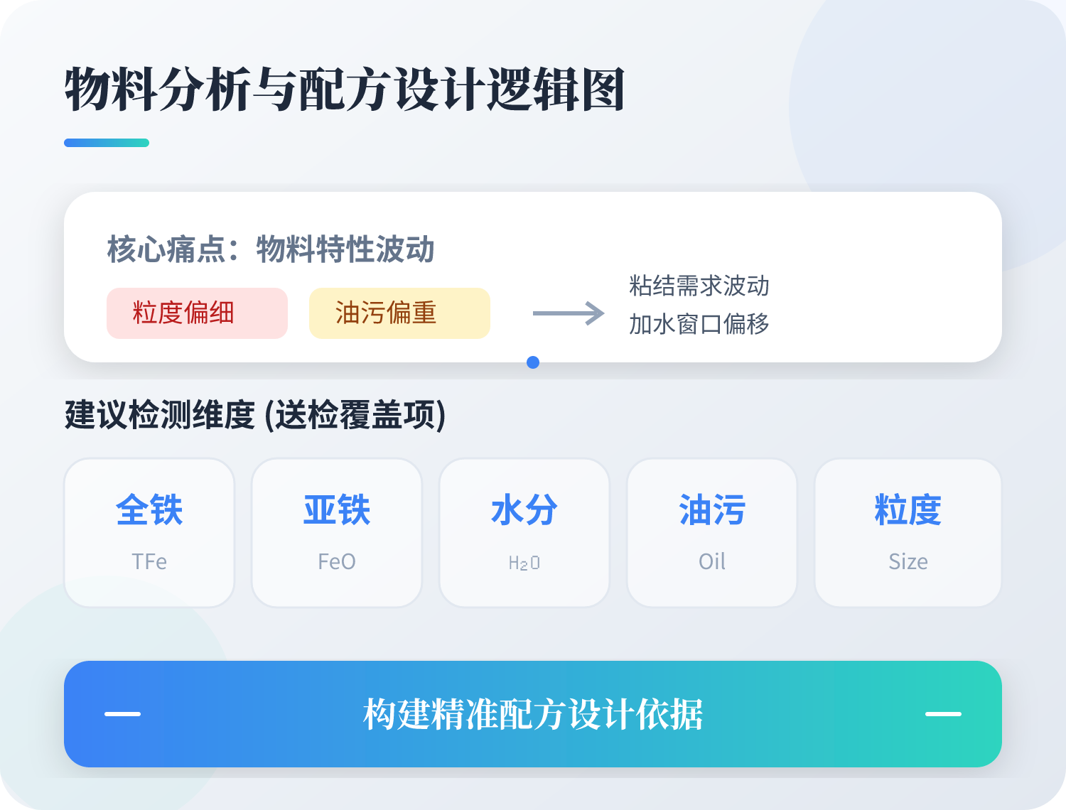 粒度偏细、油污偏沉的物料，粘结需要和加水窗口城市变动。建议送检覆盖全铁、亚铁、水