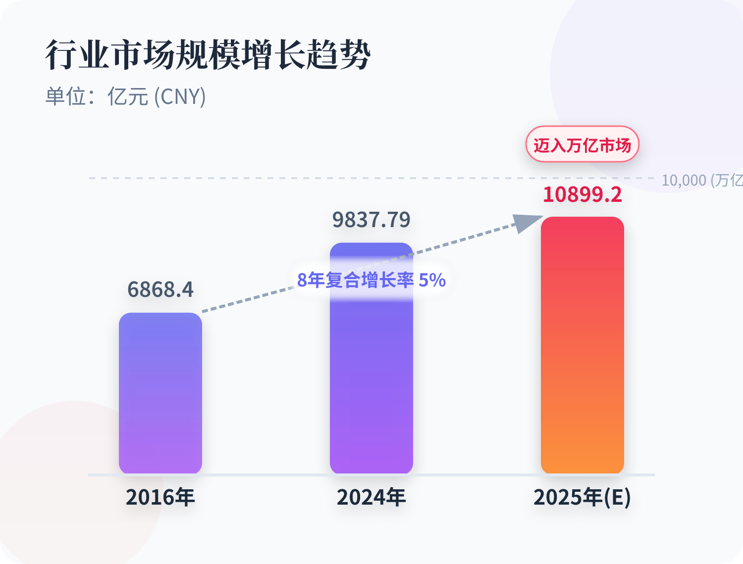环保律例收紧、循环经济国度战术落地、固废资源化技术迭代三沉驱动力加持，行业将加快