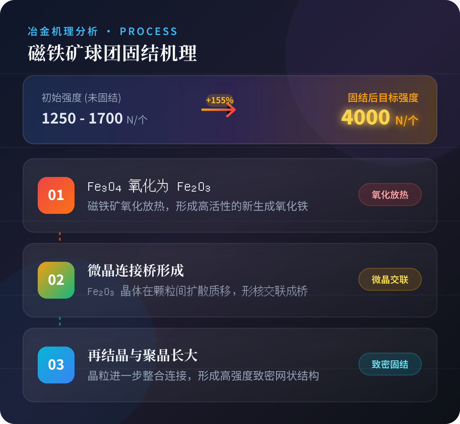 Fe3O4－Fe2O3（800℃时表表全氧化），，，，，，，新天生的Fe2O3晶体中原子扩散