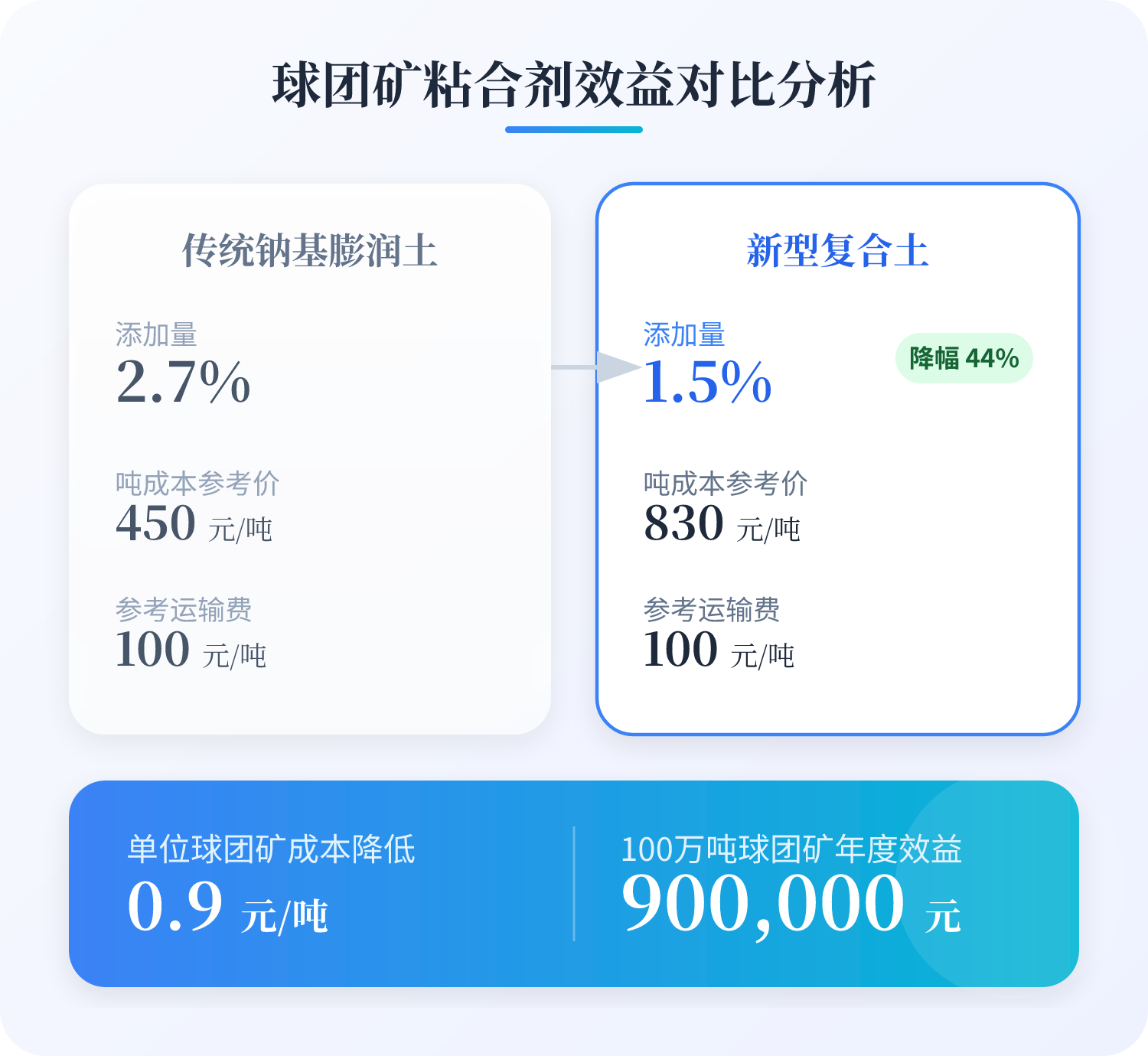 指标传统钠基膨润土复合土添加量（%）2.71.5吨成本参考价（元/吨）45083