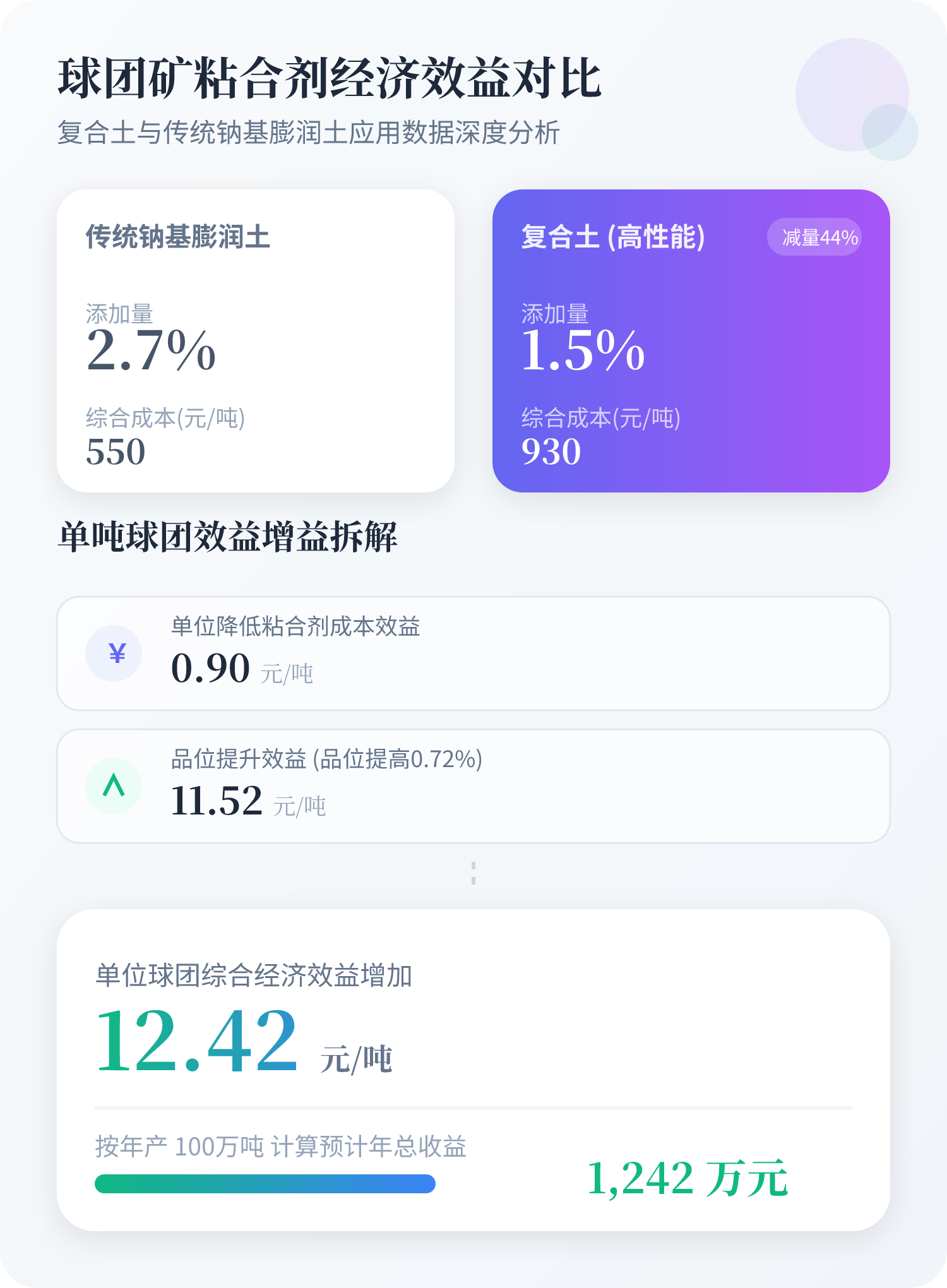 指标传统钠基膨润土复合土添加量（%）2.7%1.5%吨成本参考价（元/吨）450