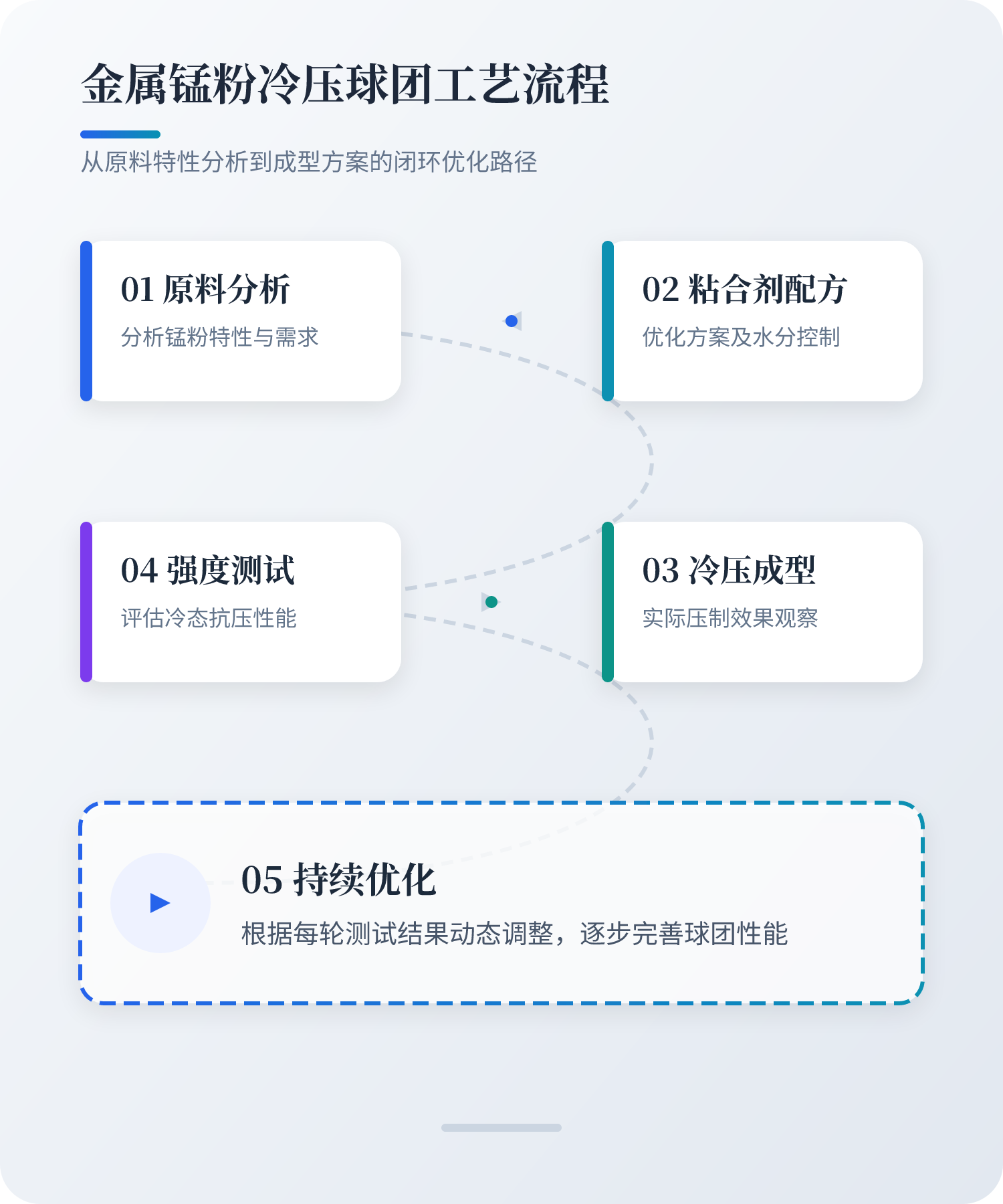 原料分析： 了解金属锰粉的基本特性及成型需求。粘合剂配方调整： 根据原料特性和水