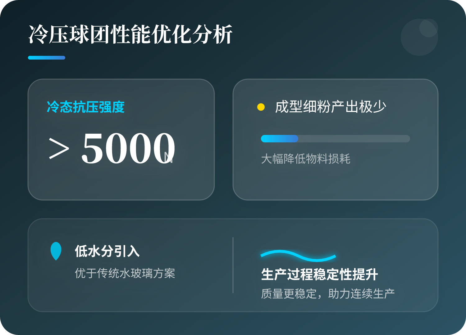 冷态抗压强度超过 5000 N成型过程中产生的细粉较少与客户此前使用的水玻璃方案