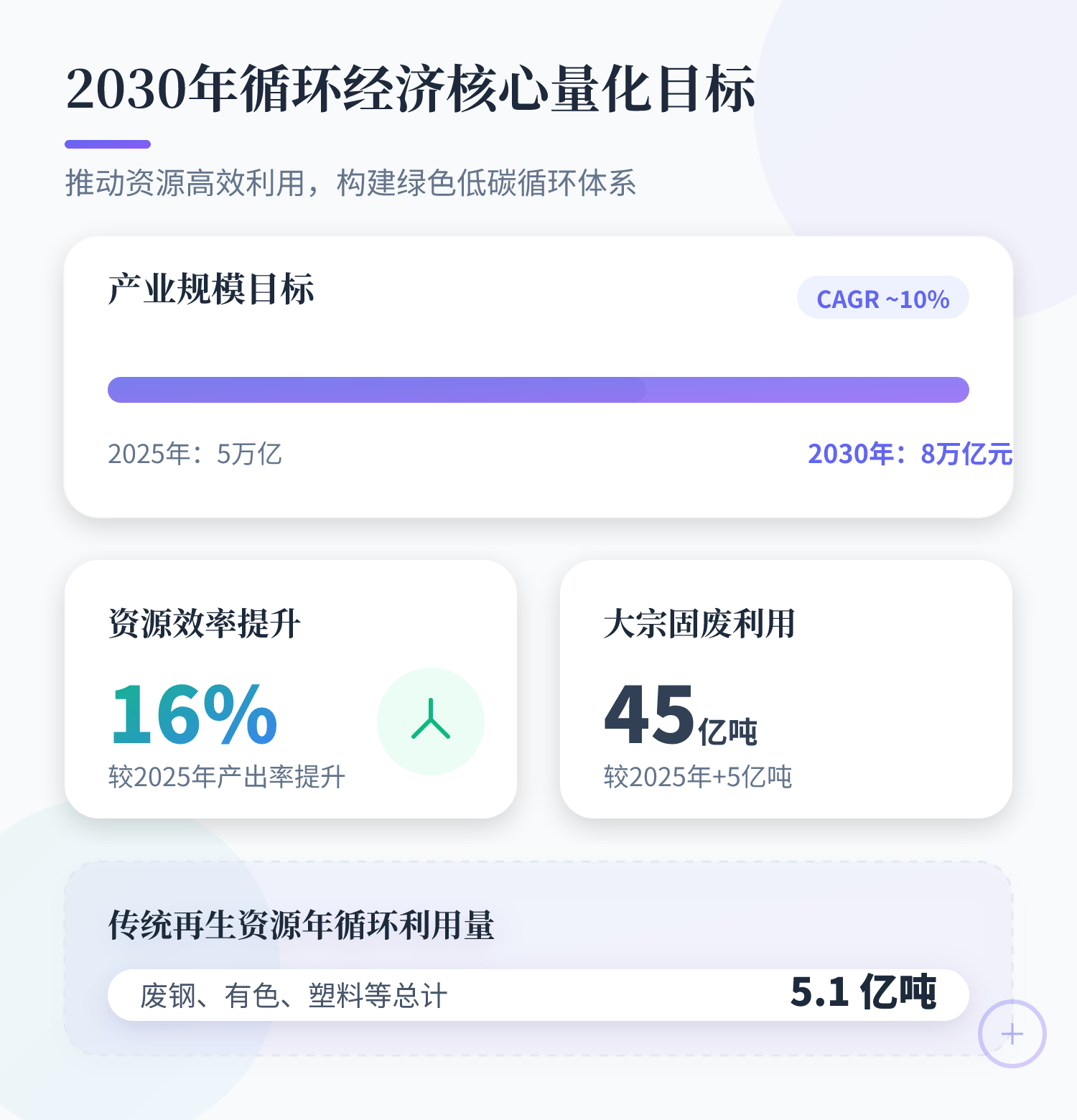 产业规模：资源循环利用产业总产值达8 万亿元；2025 年行业基数为 5 万亿元