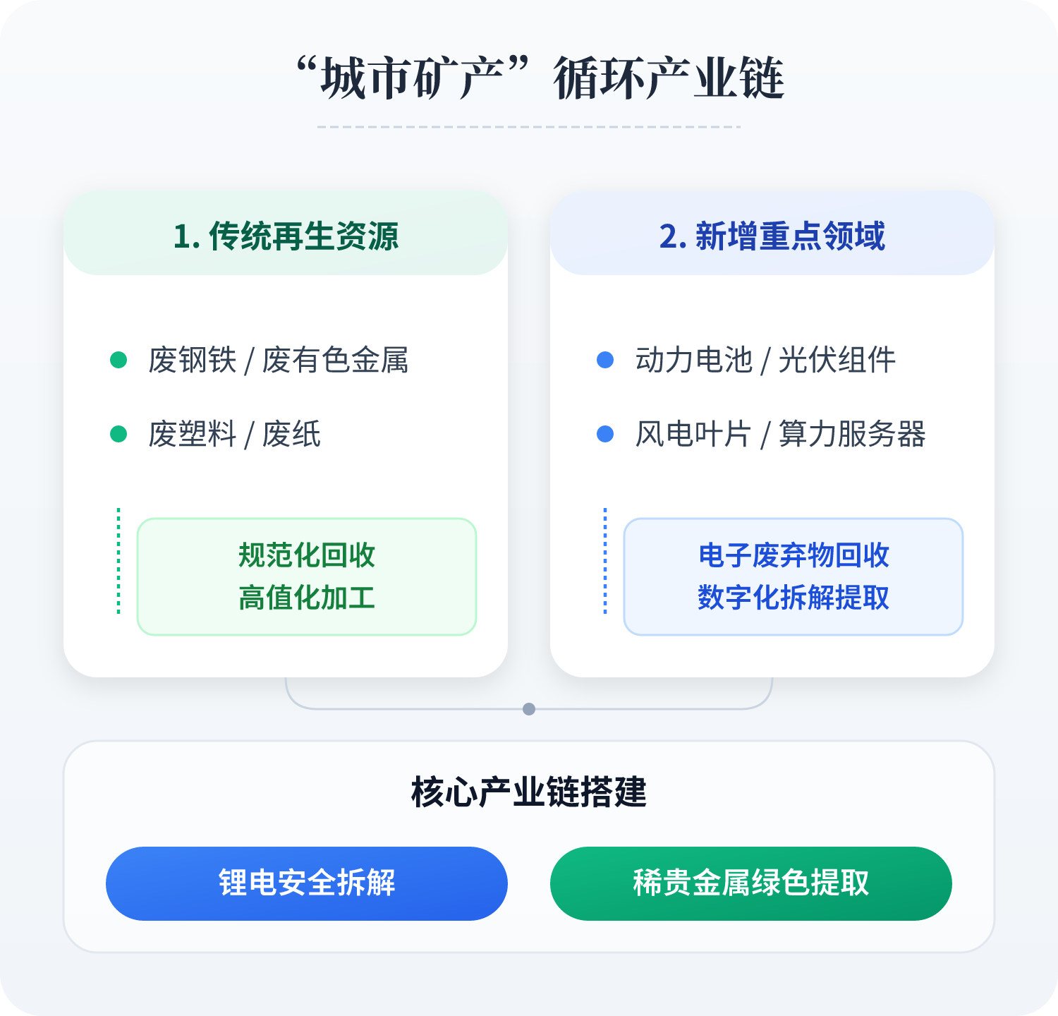 传统再生：废钢铁、废有色金属、废塑料、废纸规范化回收高值化加工；新增重点：动力电