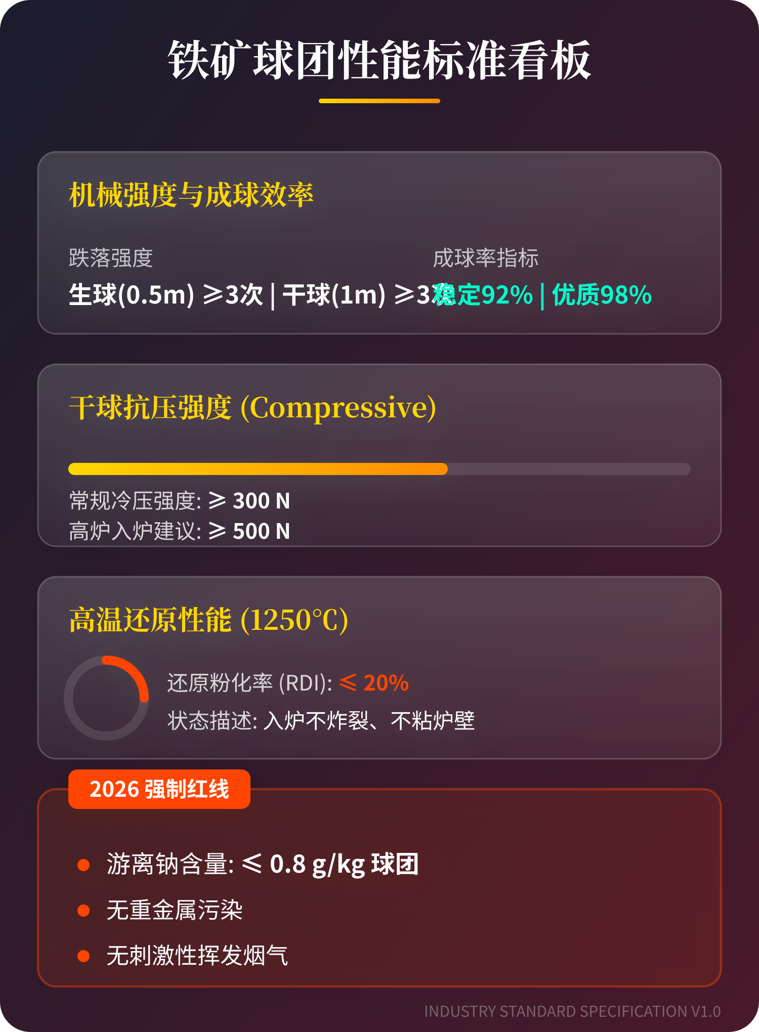 生球跌落强度：0.5m高度掉落≥3次不碎；干球1m掉落≥3次不散成球率：不变出产