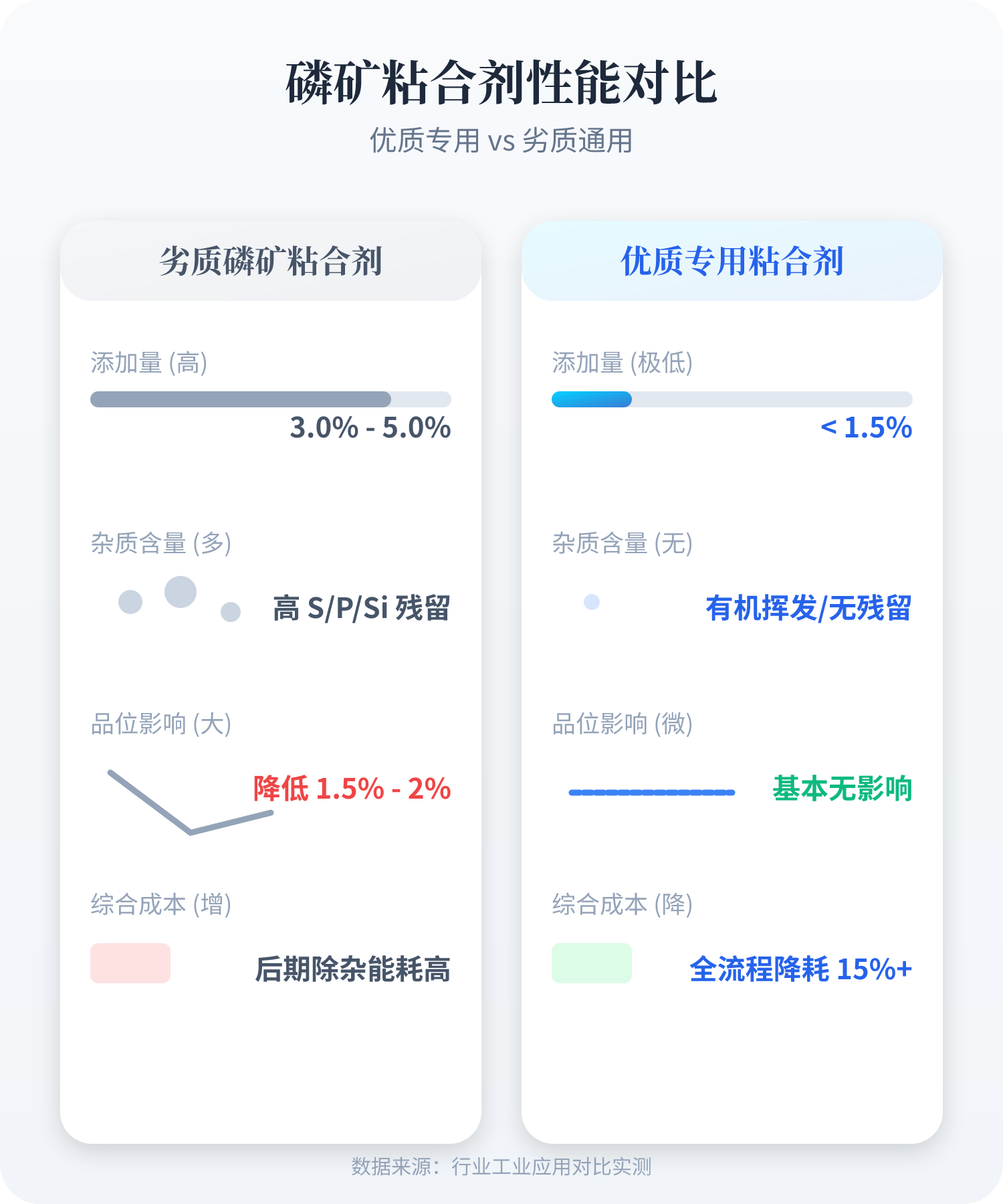 劣质粘合剂增长量高，且含有硫、磷、灰分等杂质，会影响磷矿纯度，降低制品品质，增长