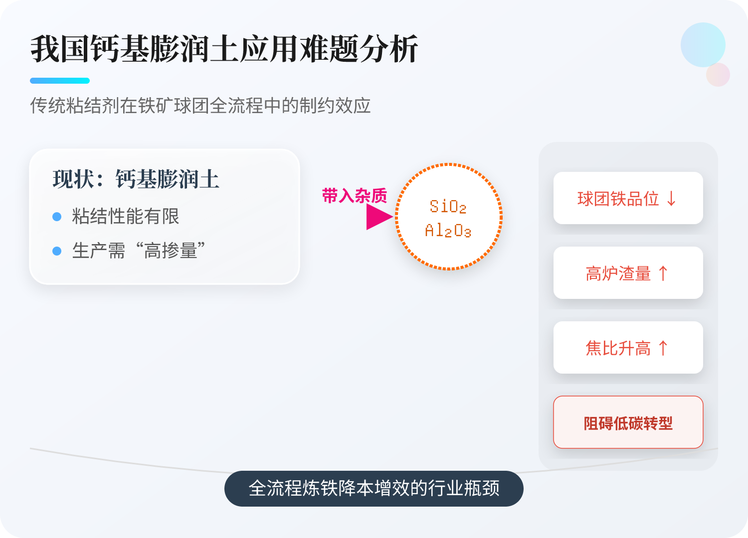 我国钙基膨润土资源储量丰富，是铁矿球团生产最常用的粘结剂。但传统钙基膨润土粘结性