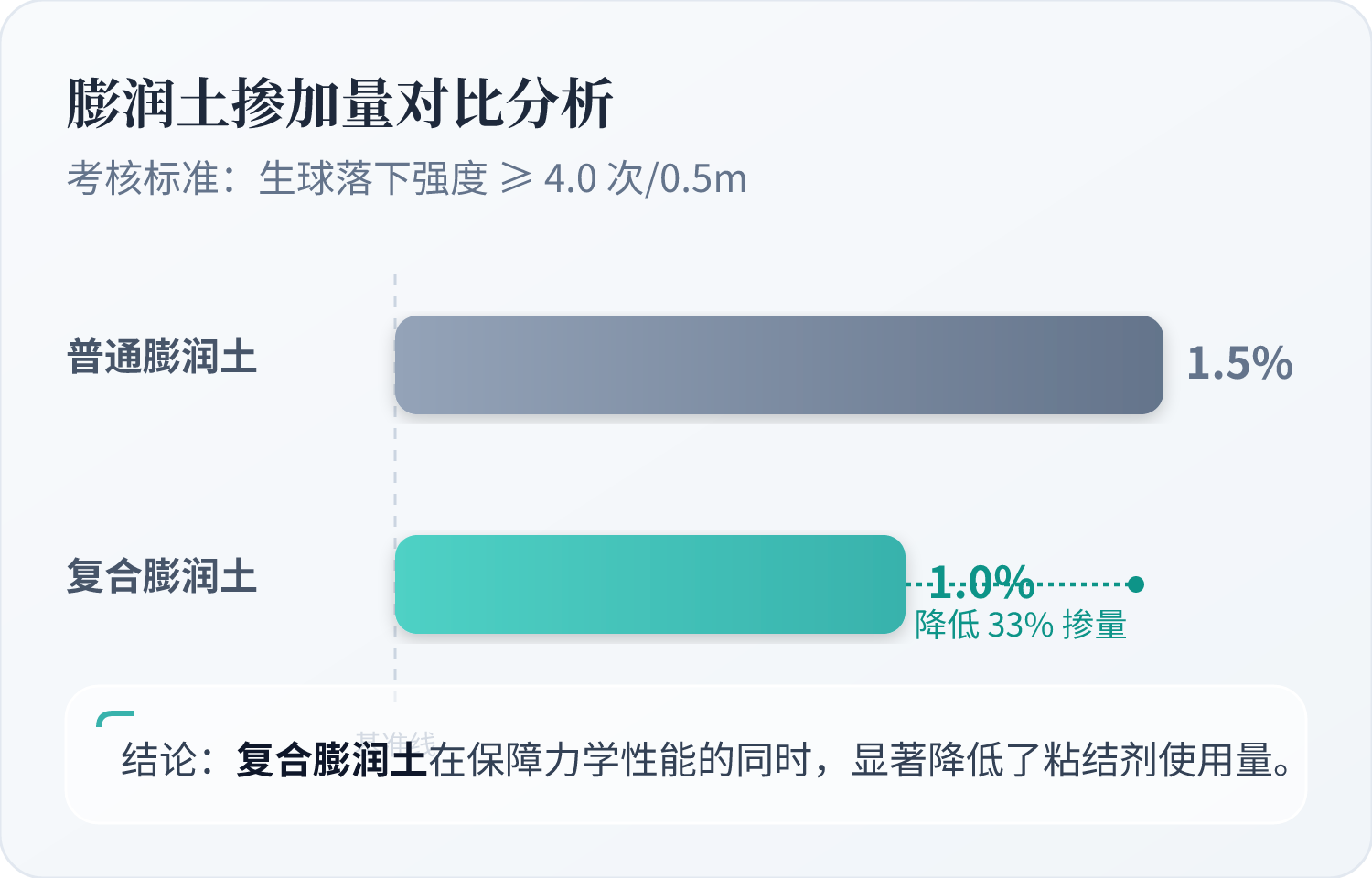 1.粘结效率大幅提升，粘结剂掺量下降33%