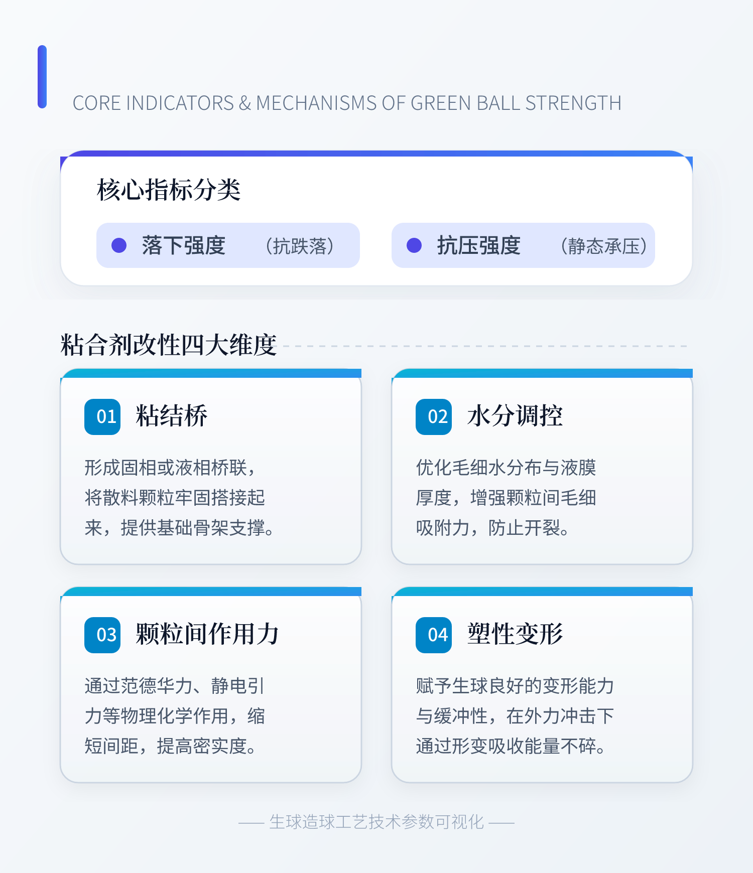 生球强度核心指标一般分为落下强度（抗跌落）与抗压强度（静态承压），粘合剂主要通过