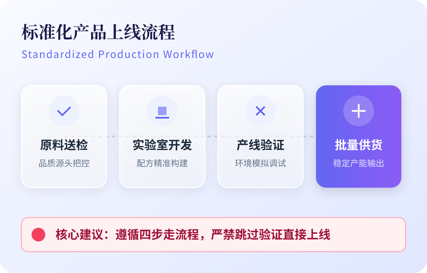 齐全流程为原料送检、尝试室配方开发、产线验证调试，达标后进入批量供货。4步走，不